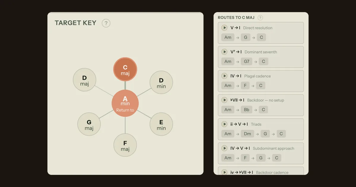The Song Cage Modulation panel: a key map with A minor at the center surrounded by its six closest related keys, and the routes into C major listed as V to I direct resolution, plagal cadence, backdoor and ii-V-I, each with a play button