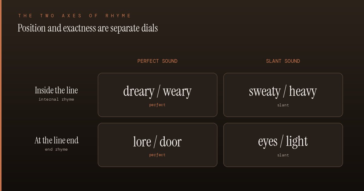 Two-axes diagram of rhyme: position (internal vs end) on one axis and sound (perfect vs slant) on the other, with dreary/weary, sweaty/heavy, lore/door, and eyes/light in the four cells