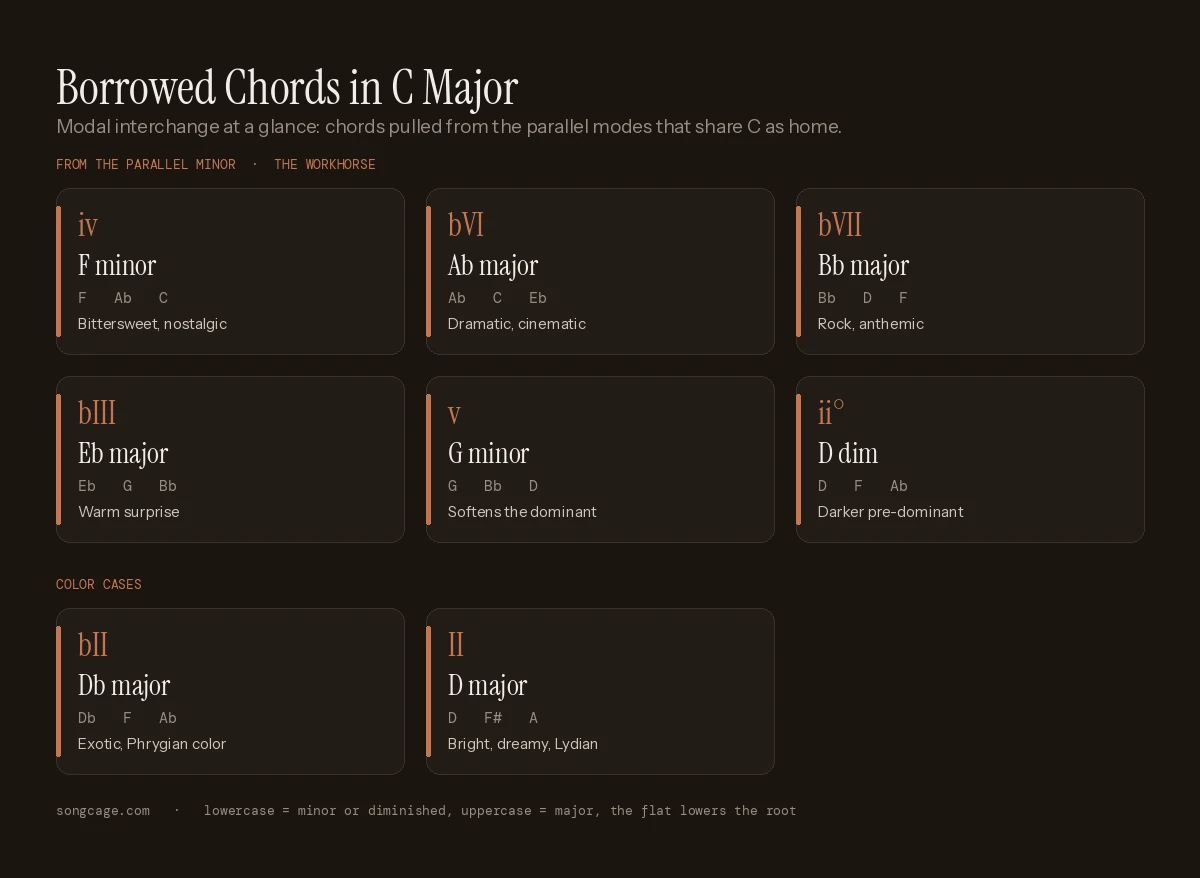 Modal Interchange Explained: Borrowed Chords | Song Cage
