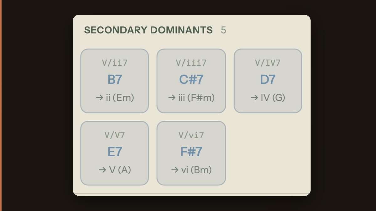 Song Cage chord palette open to the Secondary Dominants tab in D major, each chord labeled with its resolution target: B7 as V/ii to Em, C#7 as V/iii to F#m, D7 as V/IV to G, E7 as V/V to A, F#7 as V/vi to Bm